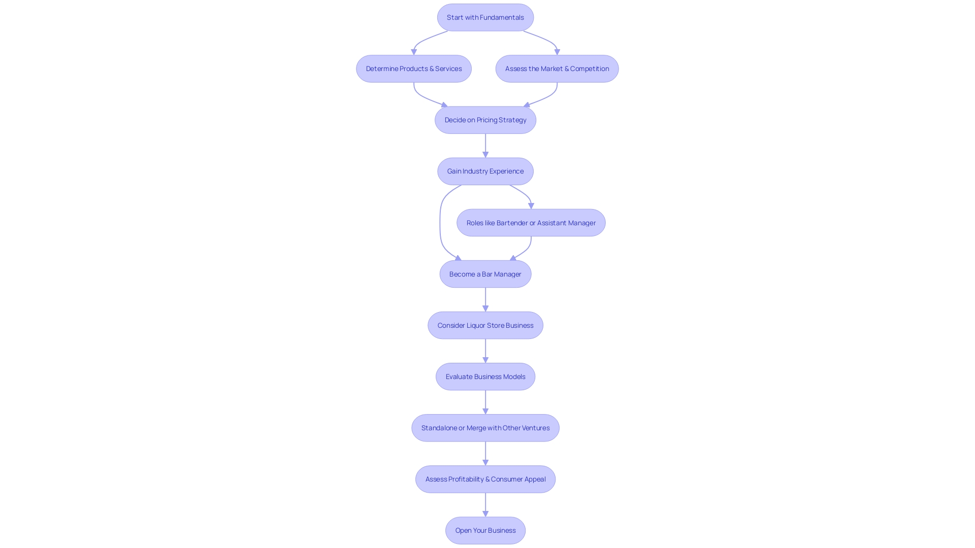 Decision-Making Process for Acquiring a Bar in Minnesota