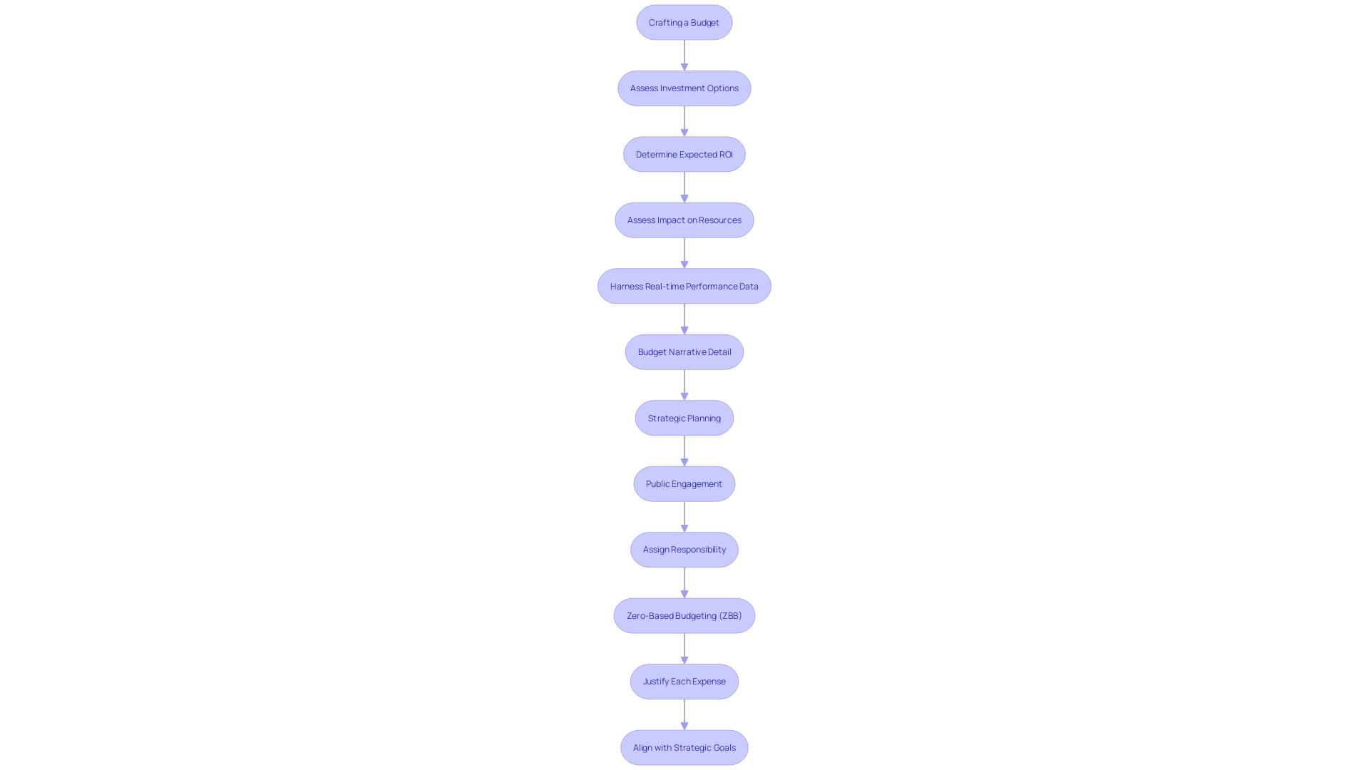 Decision-Making Process for Budgeting