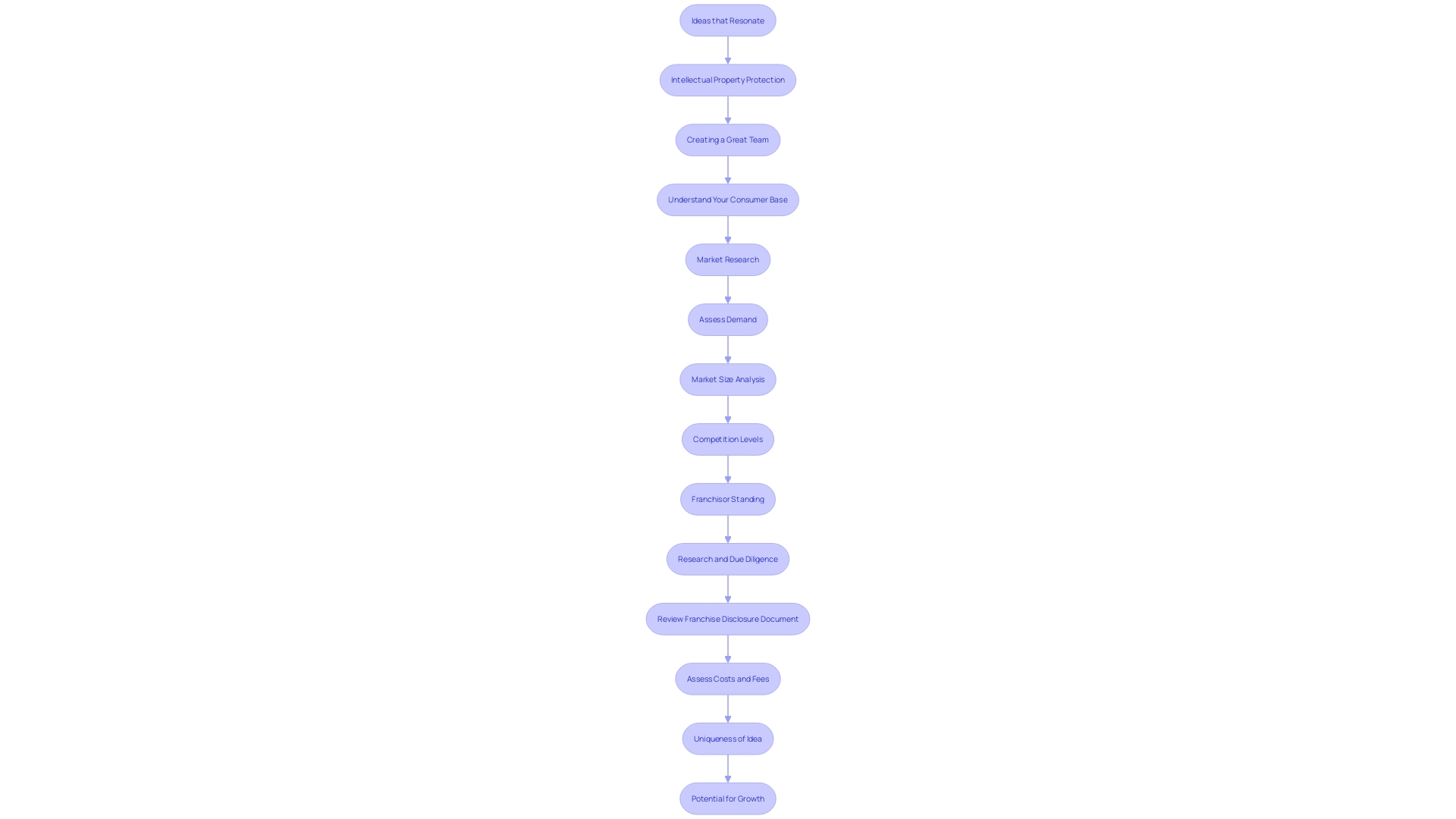 Decision-Making Process for Choosing an Entrepreneurial Opportunity