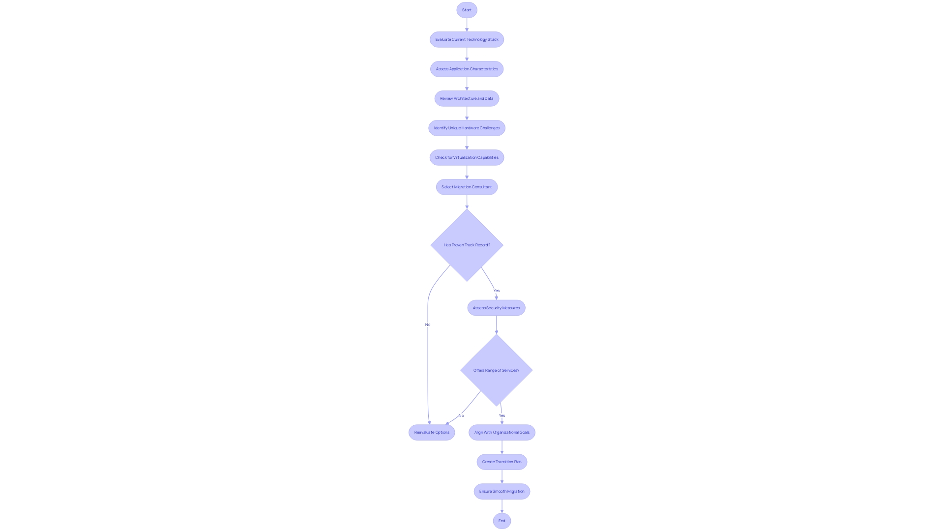 Decision-Making Process for Cloud Migration Consultant Selection