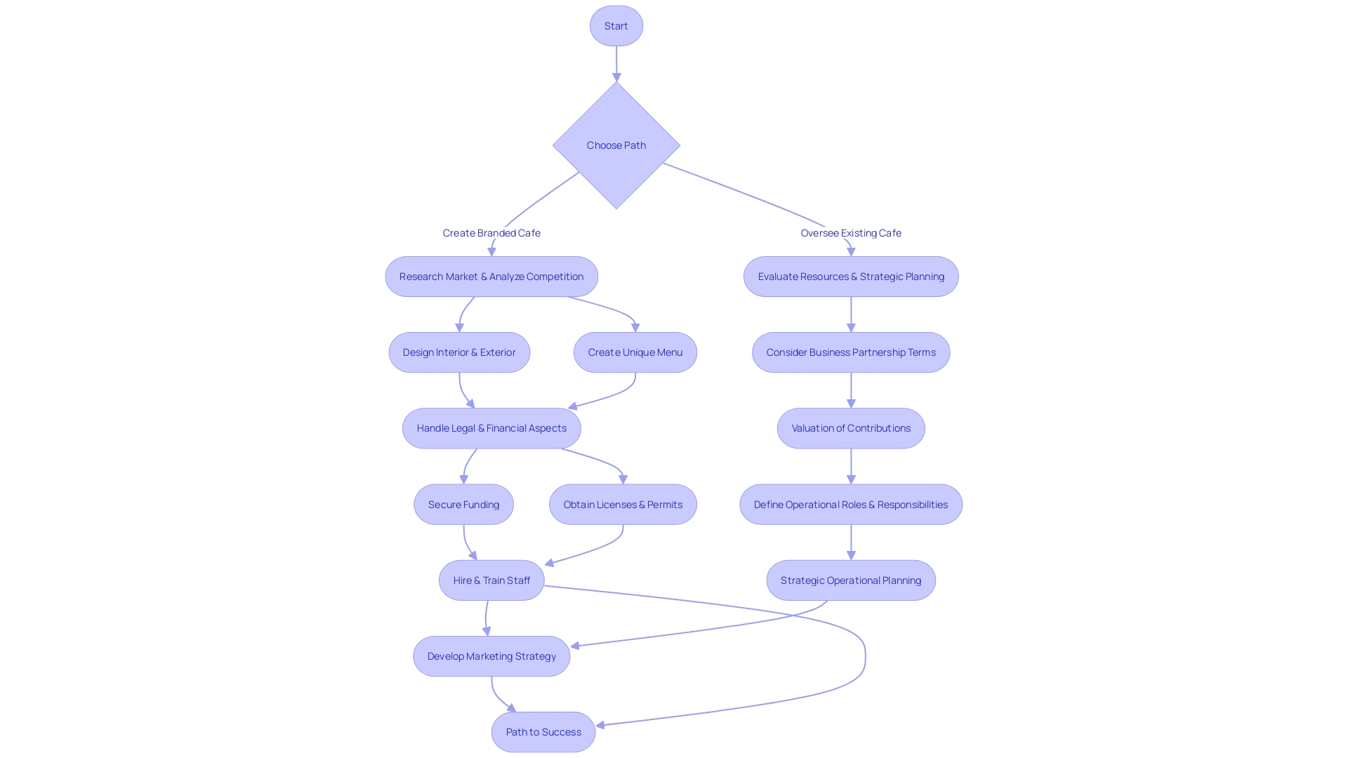 Decision-Making Process for Creating or Overseeing a Cafe