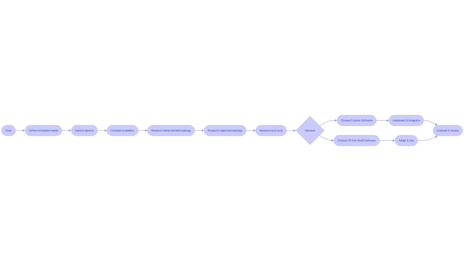 Decision-Making Process for Custom vs. Off-the-Shelf Software