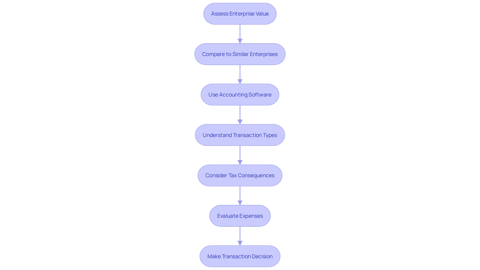 Decision-Making Process for Enterprise Transaction