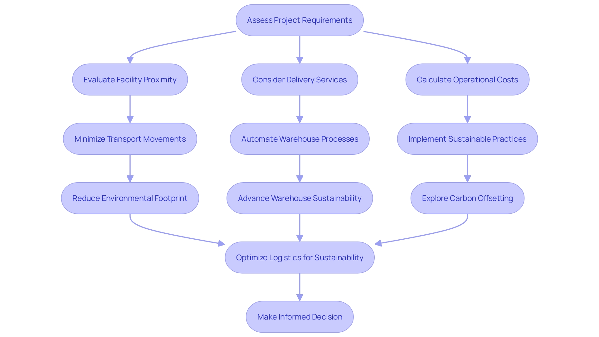 Decision-Making Process for Leasing and Logistics of Transportation