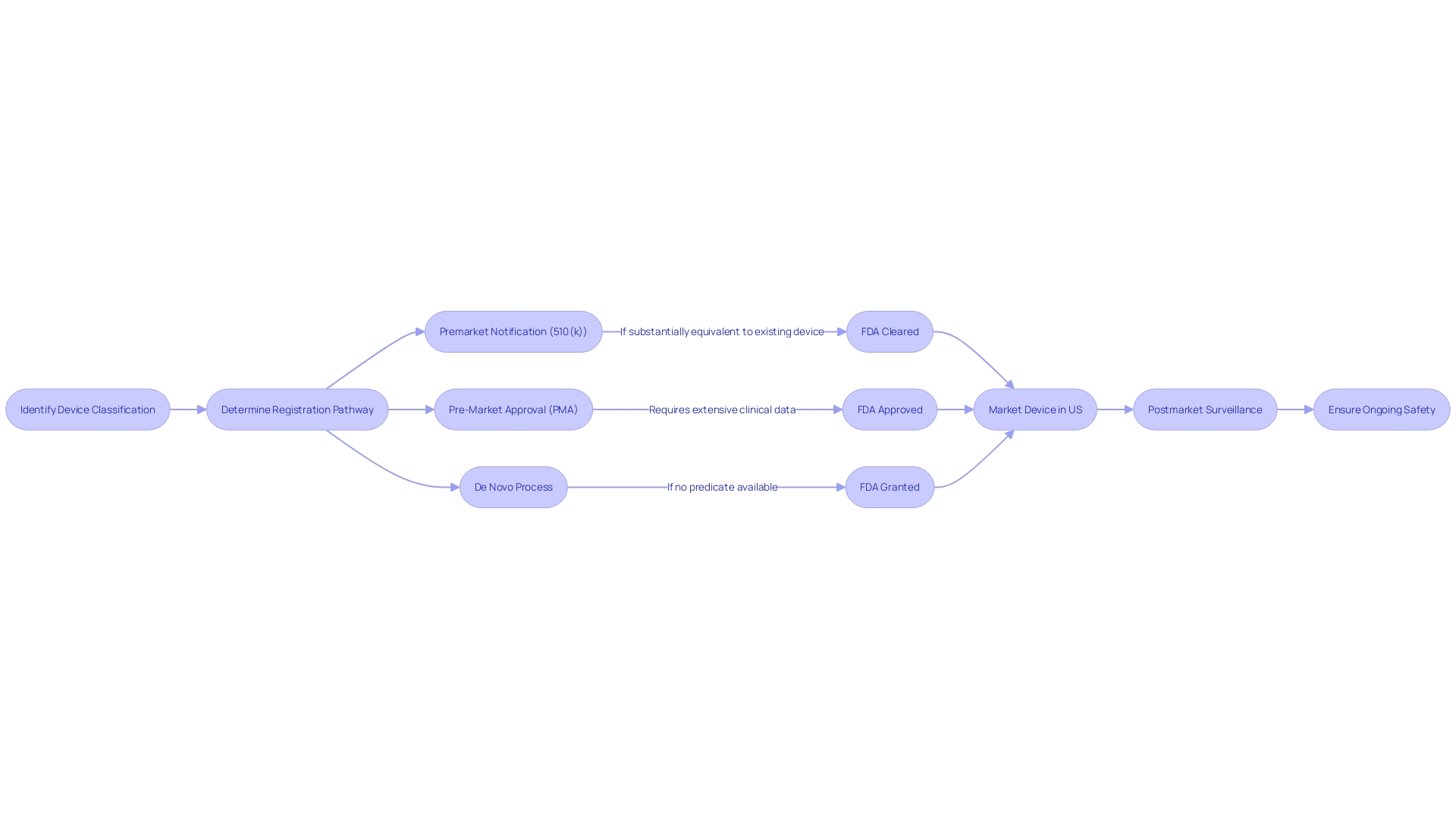 Decision-making Process for Medical Instrument Approval