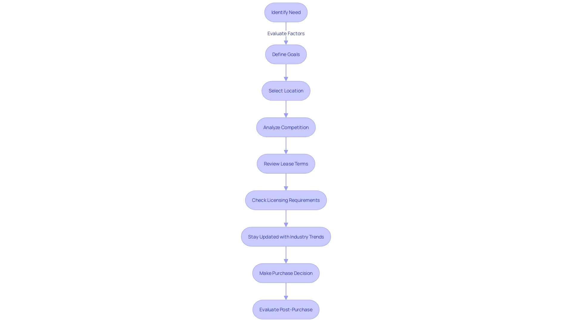 Decision-Making Process for Purchasing a Bar