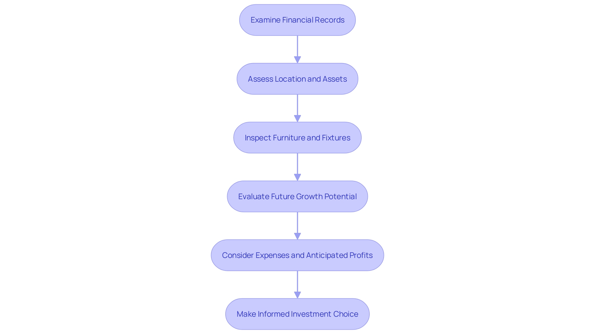 Decision-Making Process for Purchasing a Pub