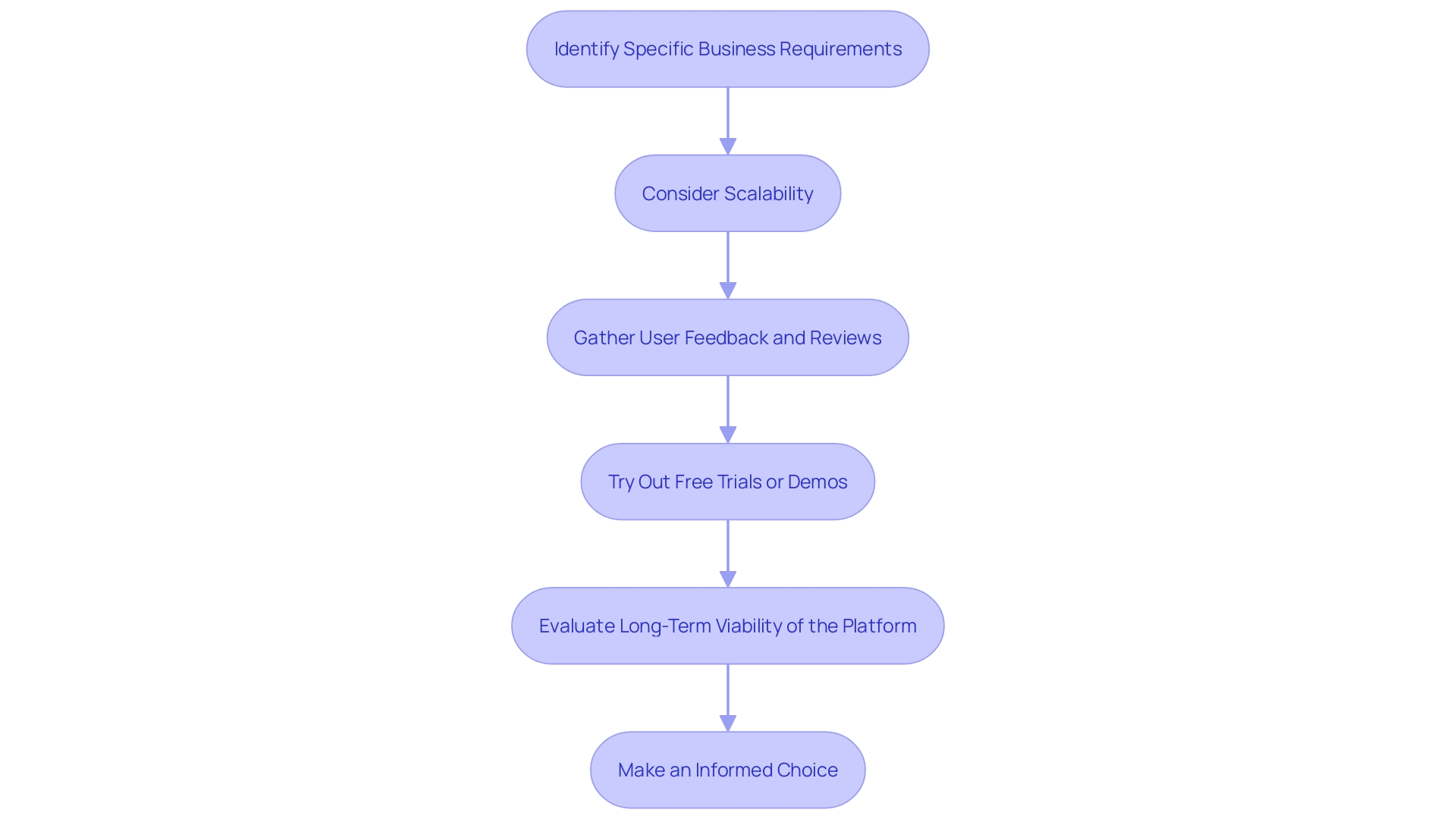 Decision-Making Process for Selecting a Video Conferencing Solution