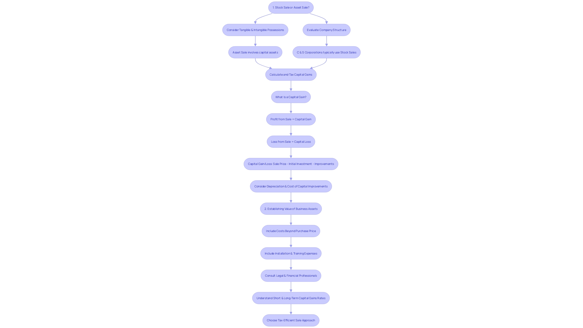 Decision-Making Process for Selling a Company