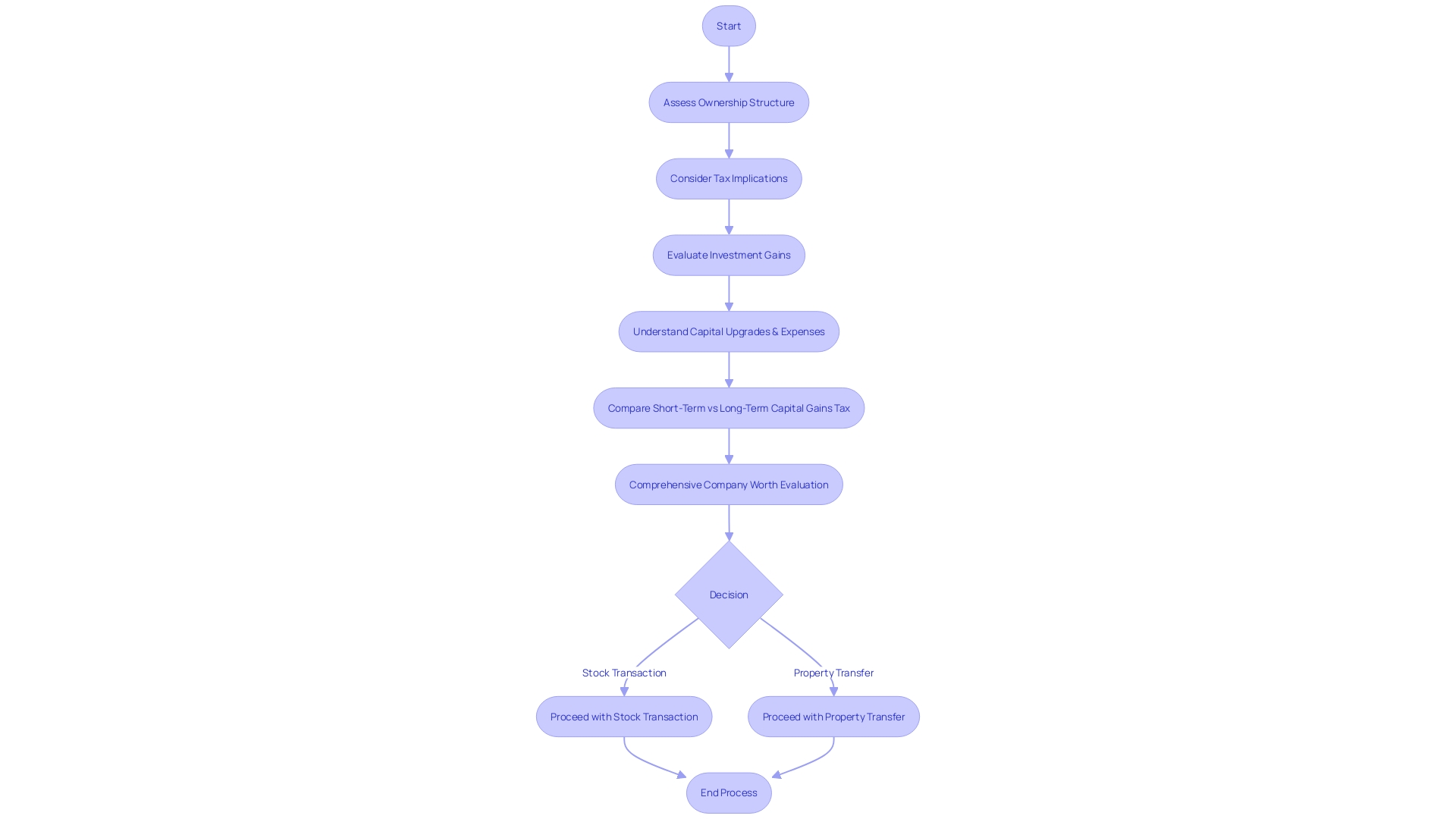 Decision-Making Process for Stock Transaction or Property Transfer