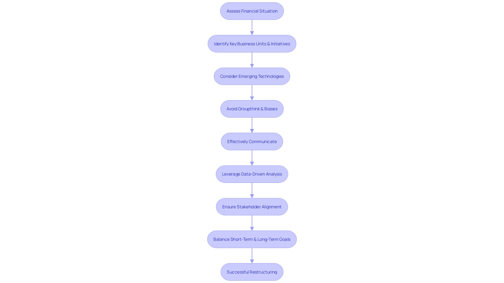 Decision-Making Process in Boardroom Restructuring