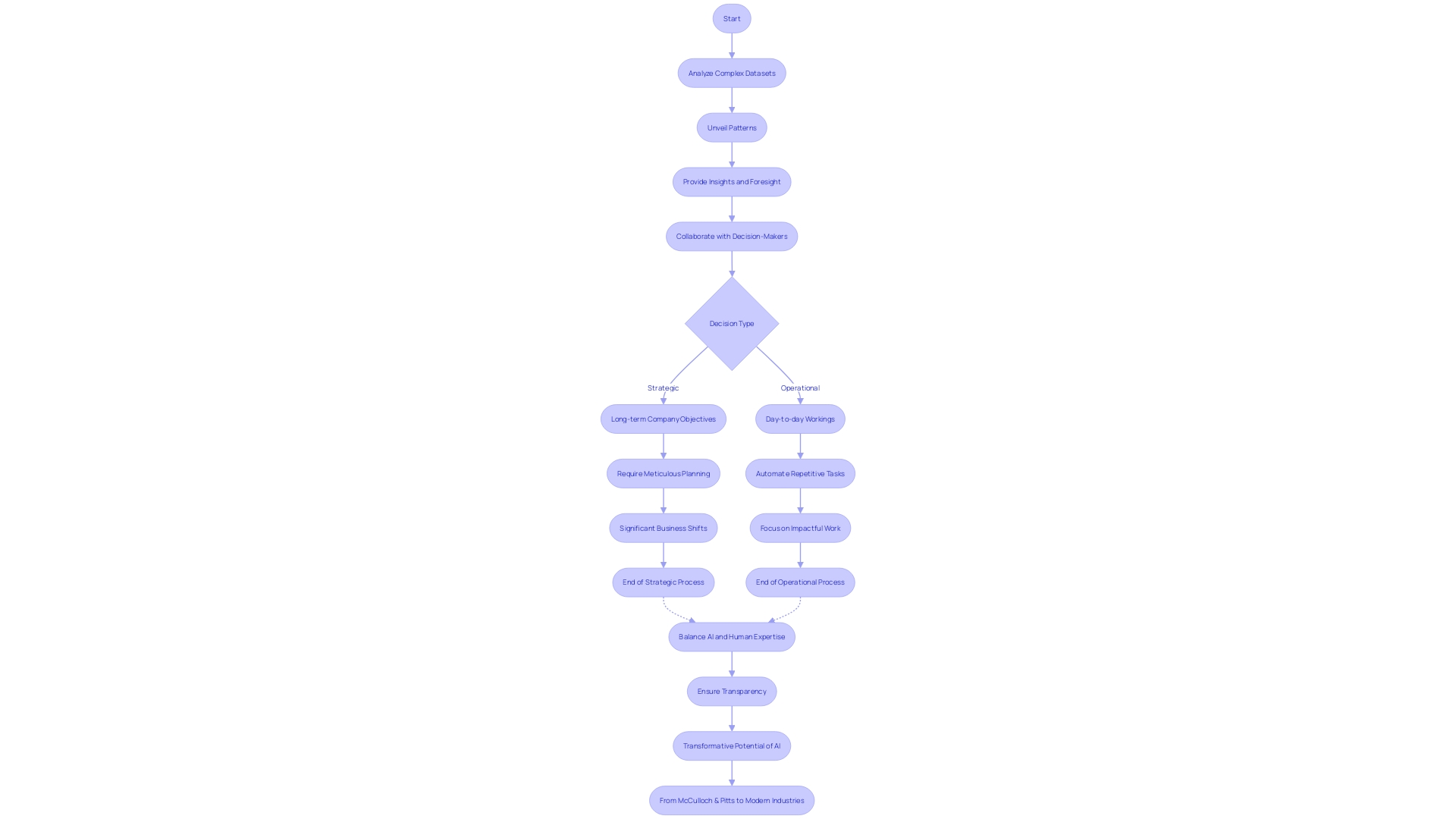 Decision-Making Process with AI