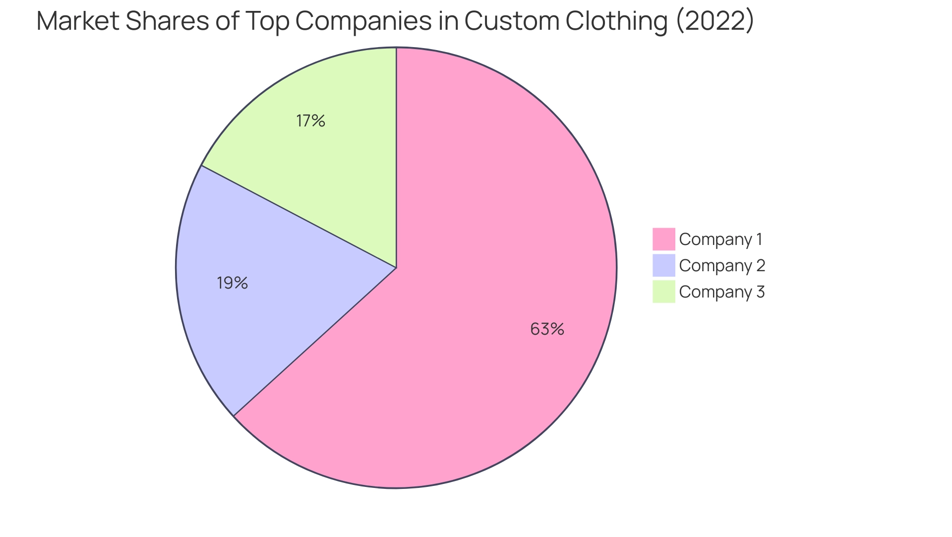 Each slice represents a company's market share in the custom clothing market, with sizes proportional to their respective revenue percentages.