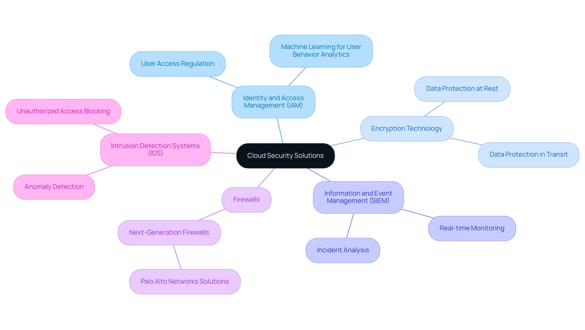 The central node represents the overall theme of cloud security, while branches represent key solution categories and sub-branches detail their specific features and innovations.