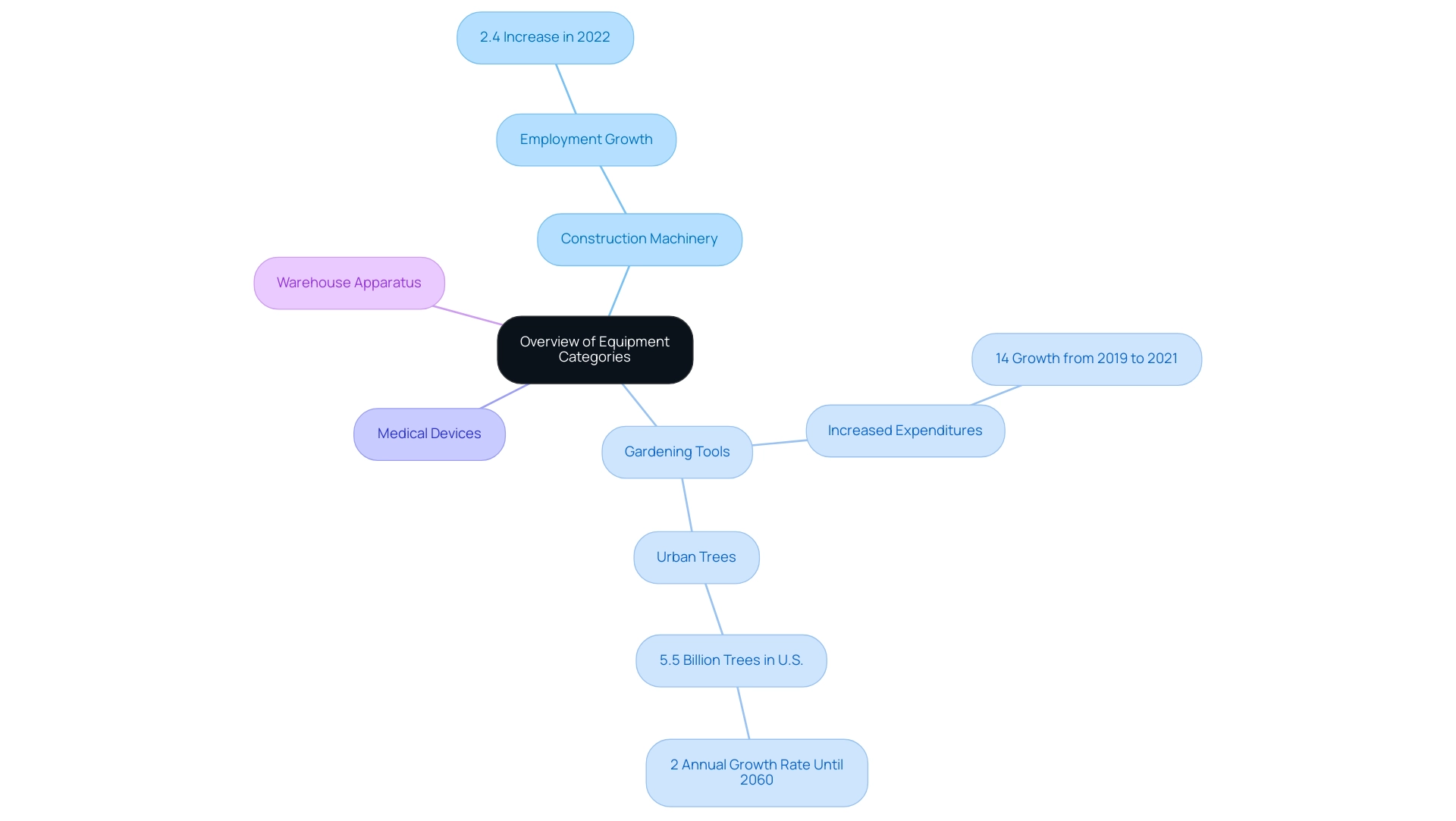 The central node represents overall equipment categories, with branches showing the four primary types and related insights for each.