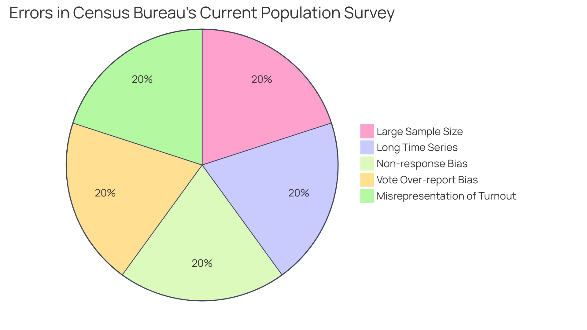 Demographics of the Area