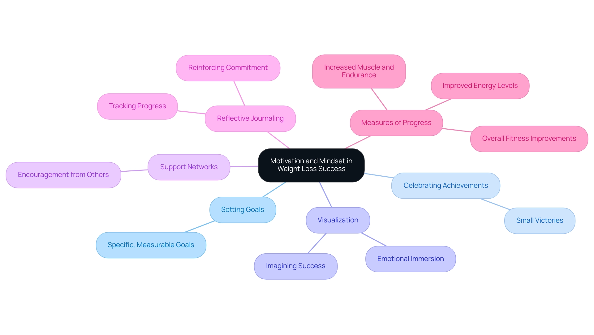 Each branch represents a key concept or strategy related to motivation and mindset in weight loss, with color coding to differentiate between main ideas and their subcategories.