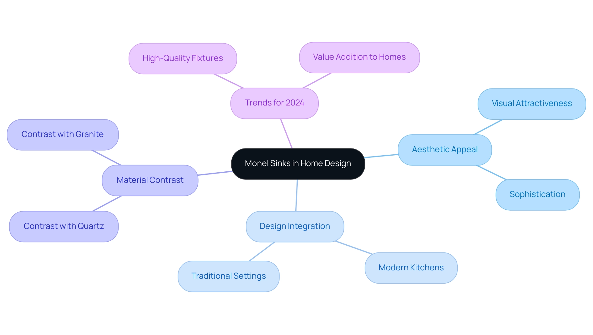 The central node represents Monel sinks, with branches illustrating various aspects such as aesthetic appeal, design integration, material contrasts, and future trends.