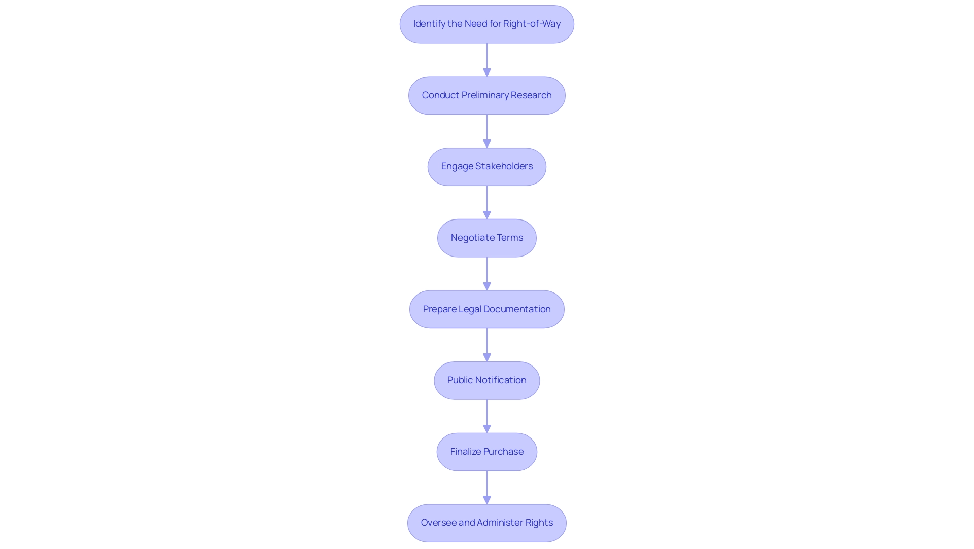 Each box represents a step in the right-of-way acquisition process, and the arrows indicate the sequential flow between steps.