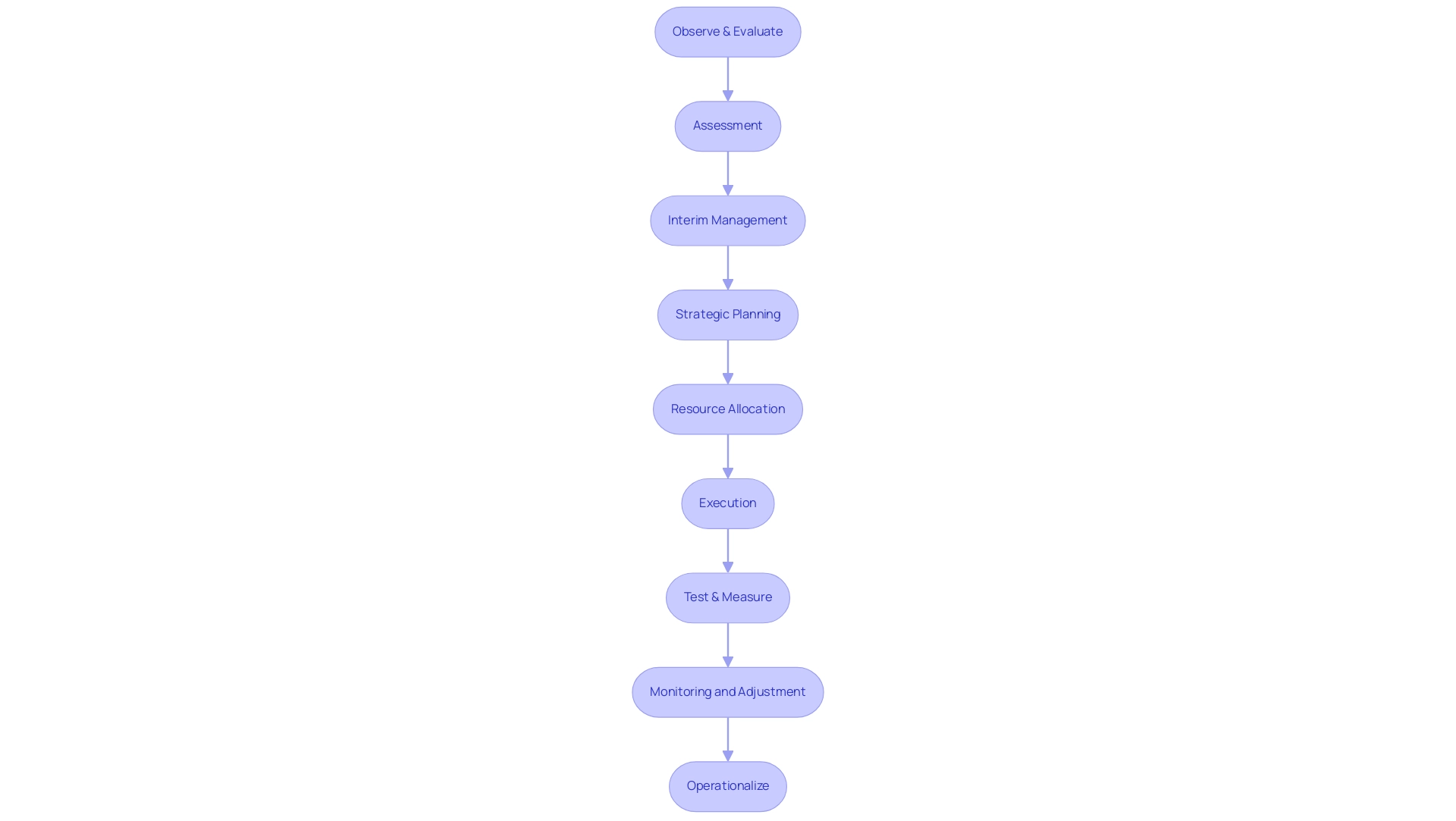 Each box represents a step in the turnaround process, and the arrows indicate the sequential flow of these steps.