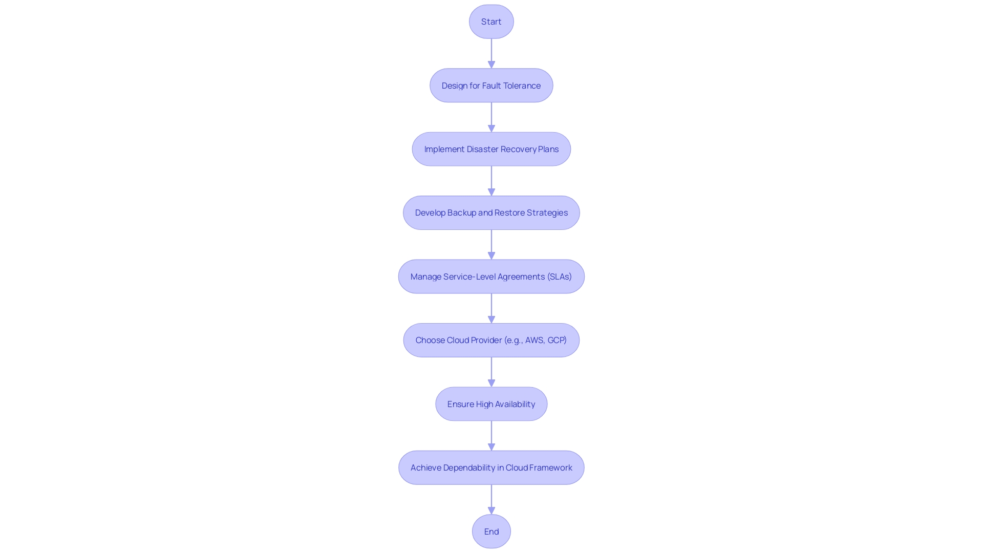 Dependability in Cloud Framework