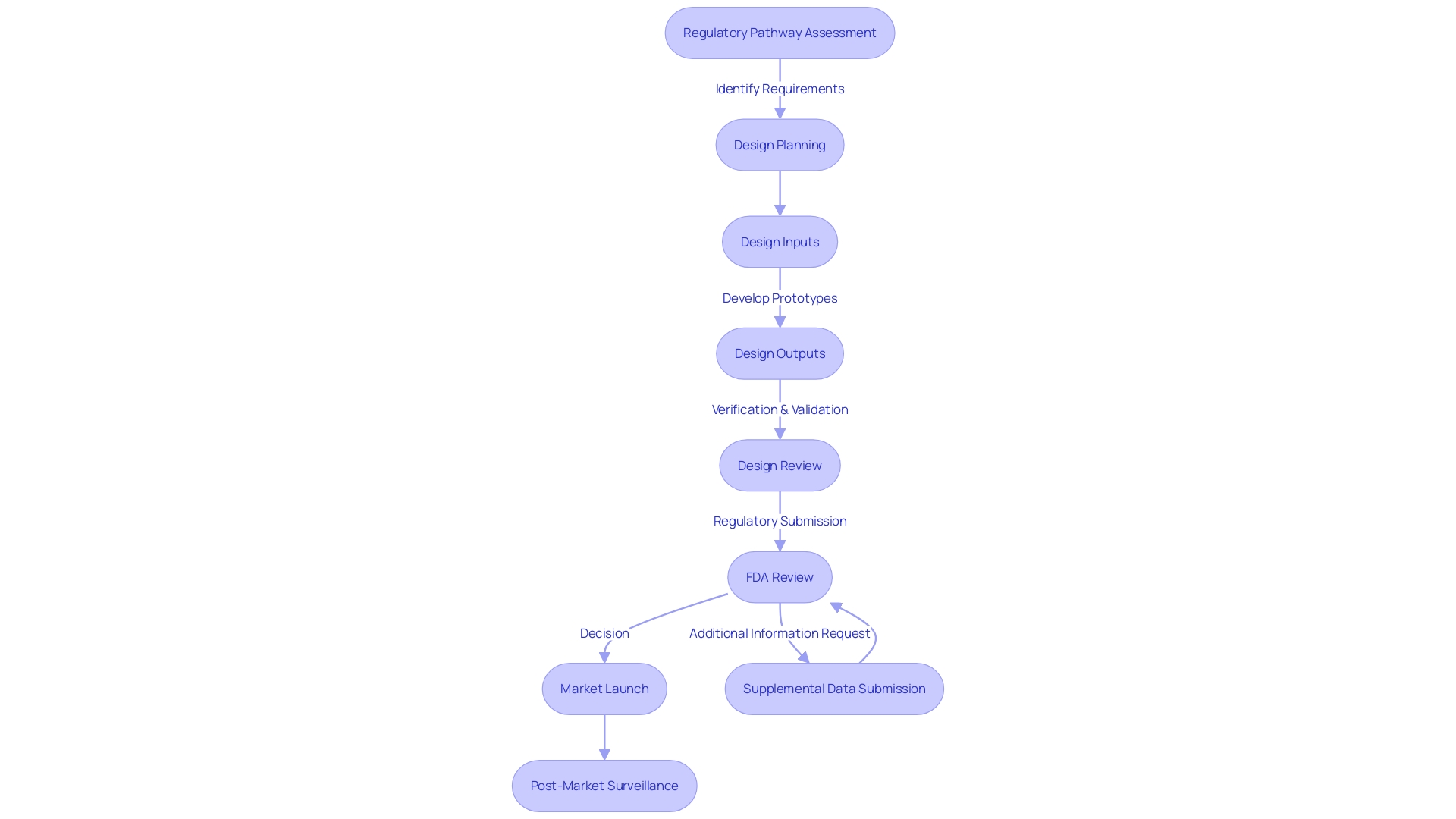 Design Control Process