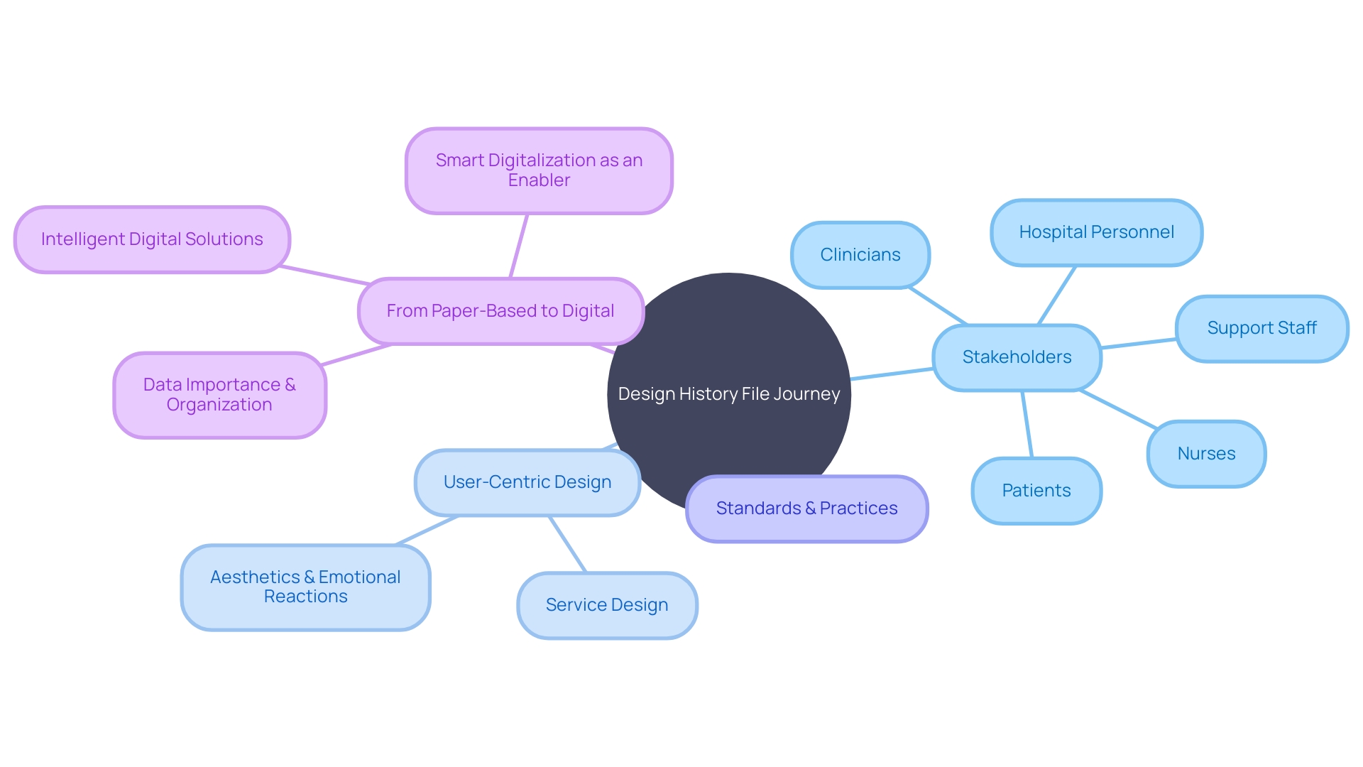 Design History File (DHF) Journey