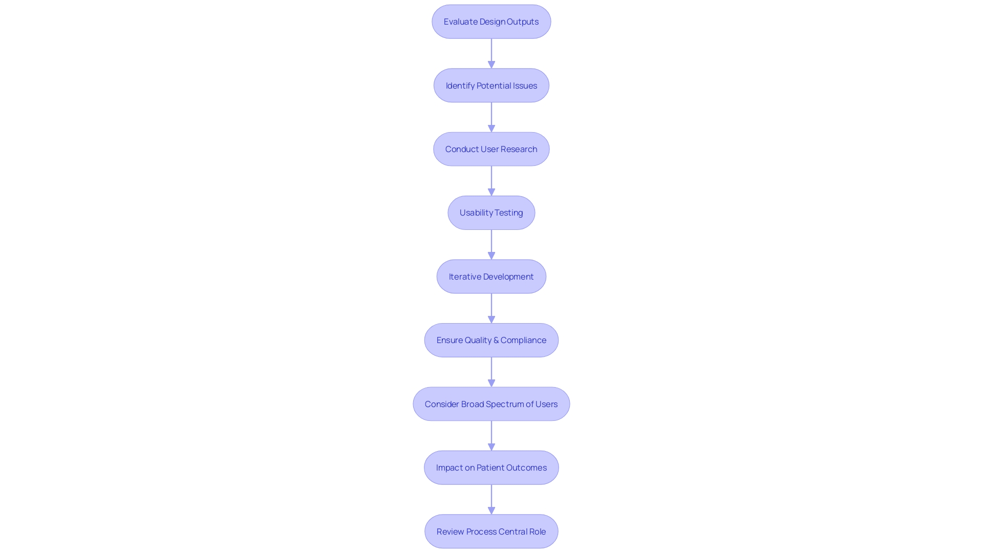 Design Review Process for Medical Equipment Development