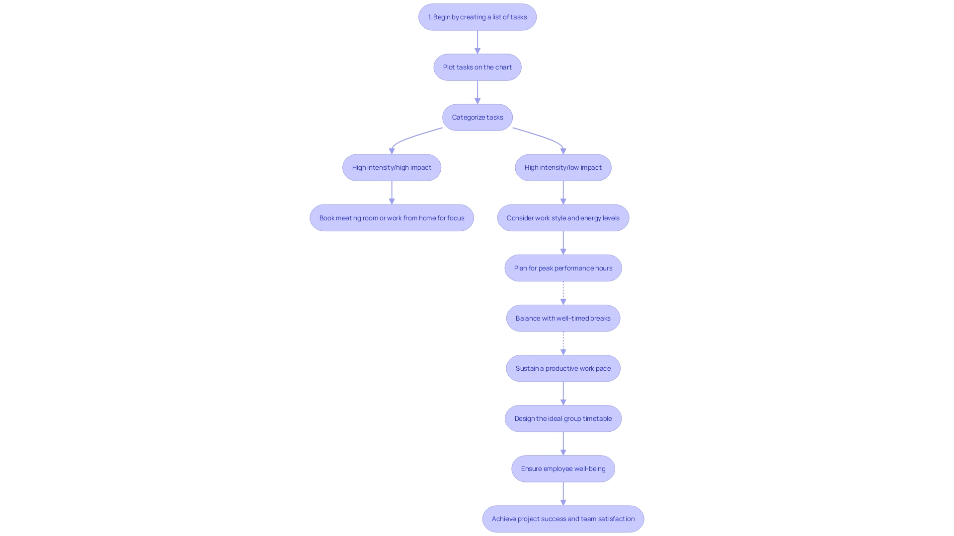 Designing the Ideal Group Timetable