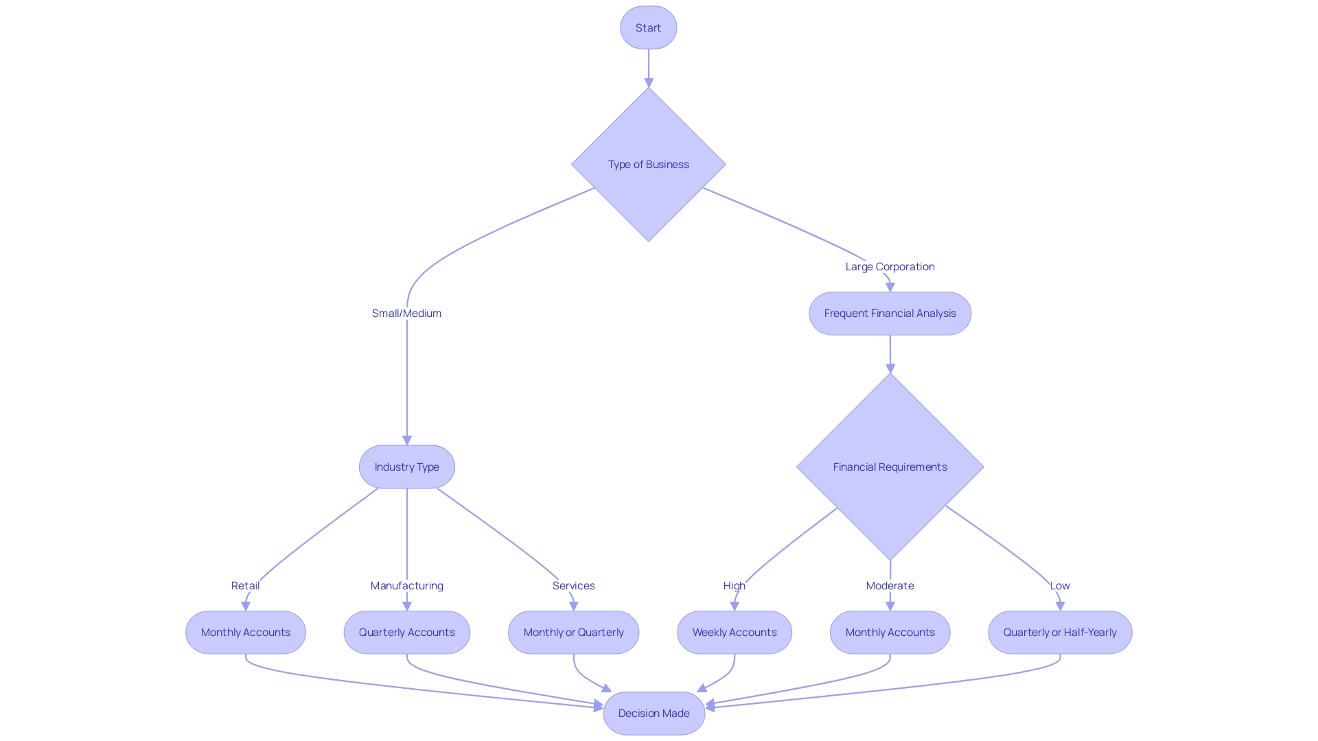 Determining Frequency of Management Accounts