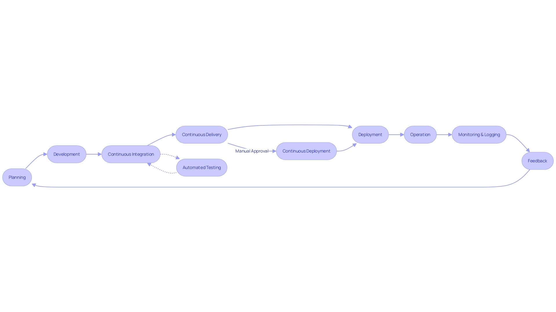 DevOps Lifecycle Flowchart