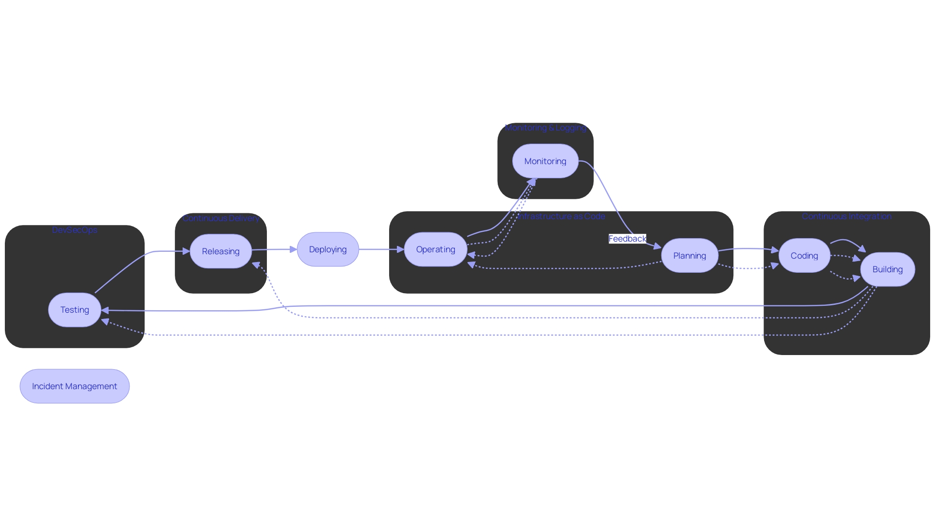 DevOps Practices Flowchart