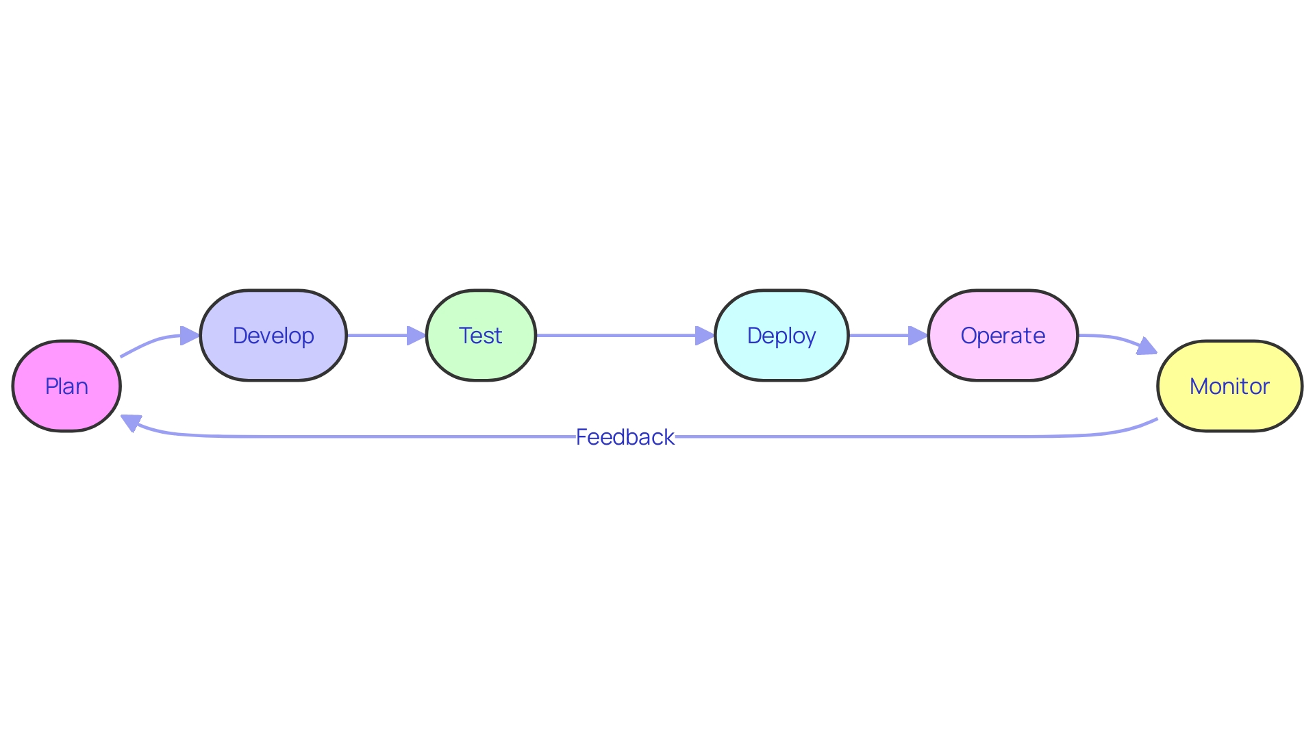 DevOps Software Development Lifecycle