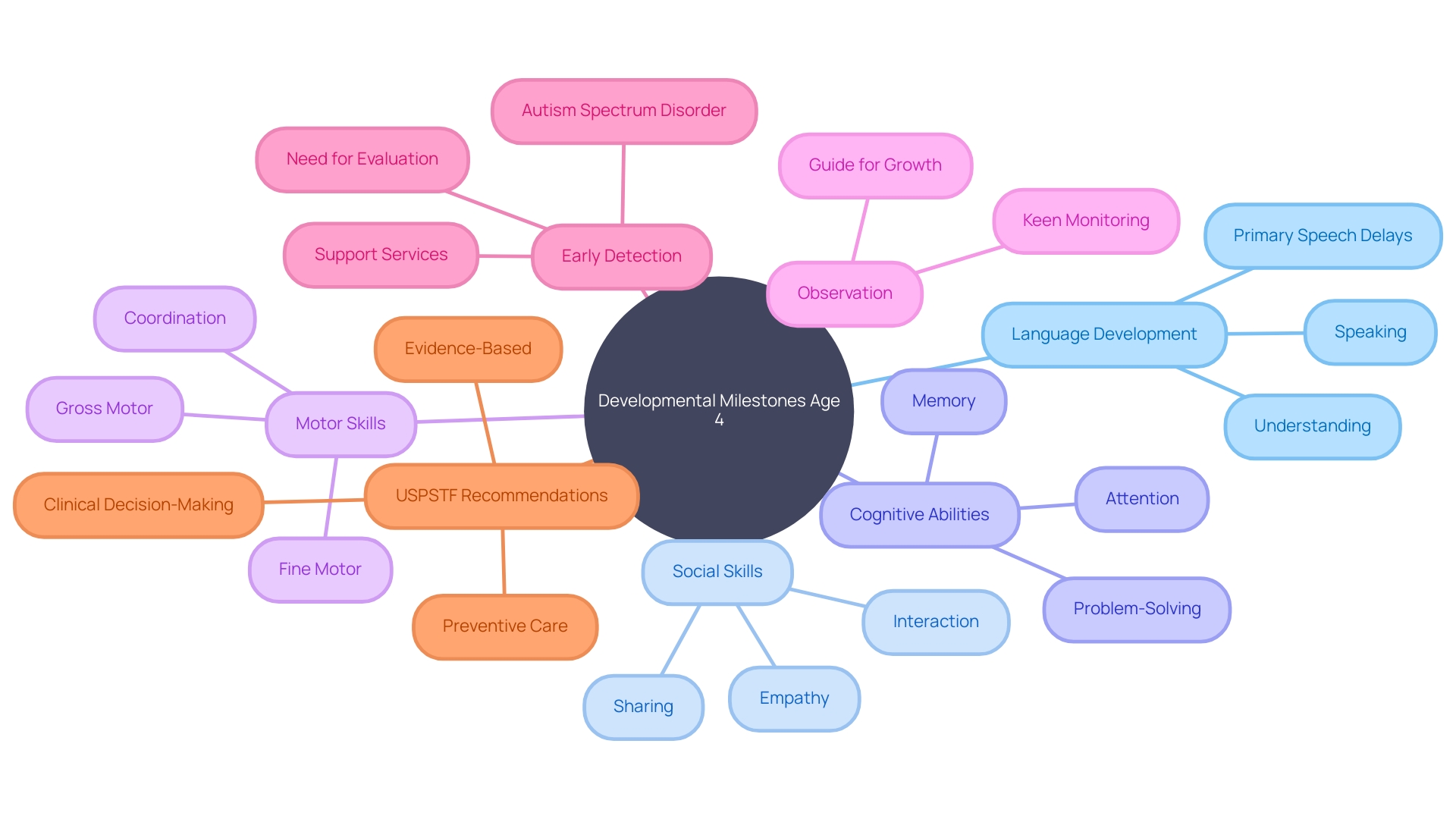 Developmental Milestones and Autism Spectrum Disorder (ASD)