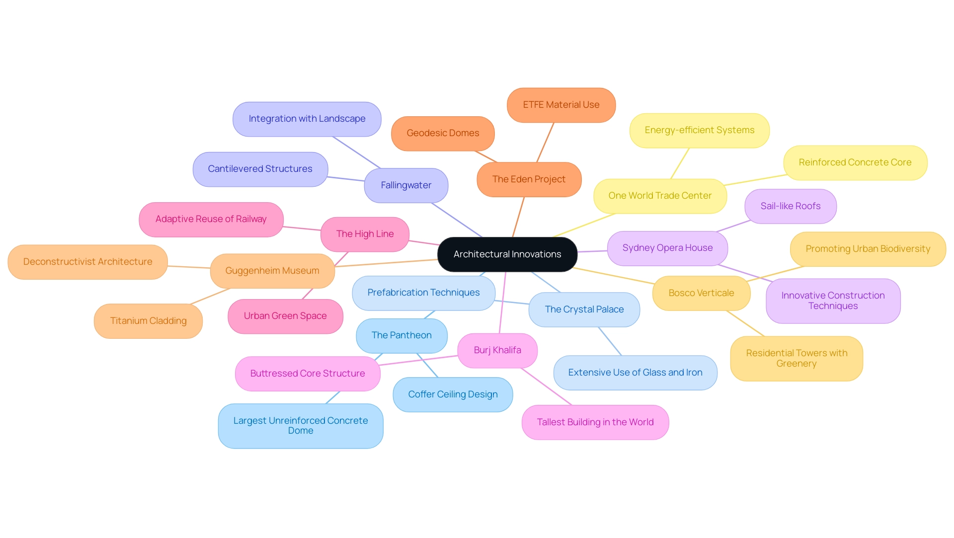 Each branch represents a notable architectural innovation, with sub-branches detailing key features and innovations. Different colors indicate different structures.