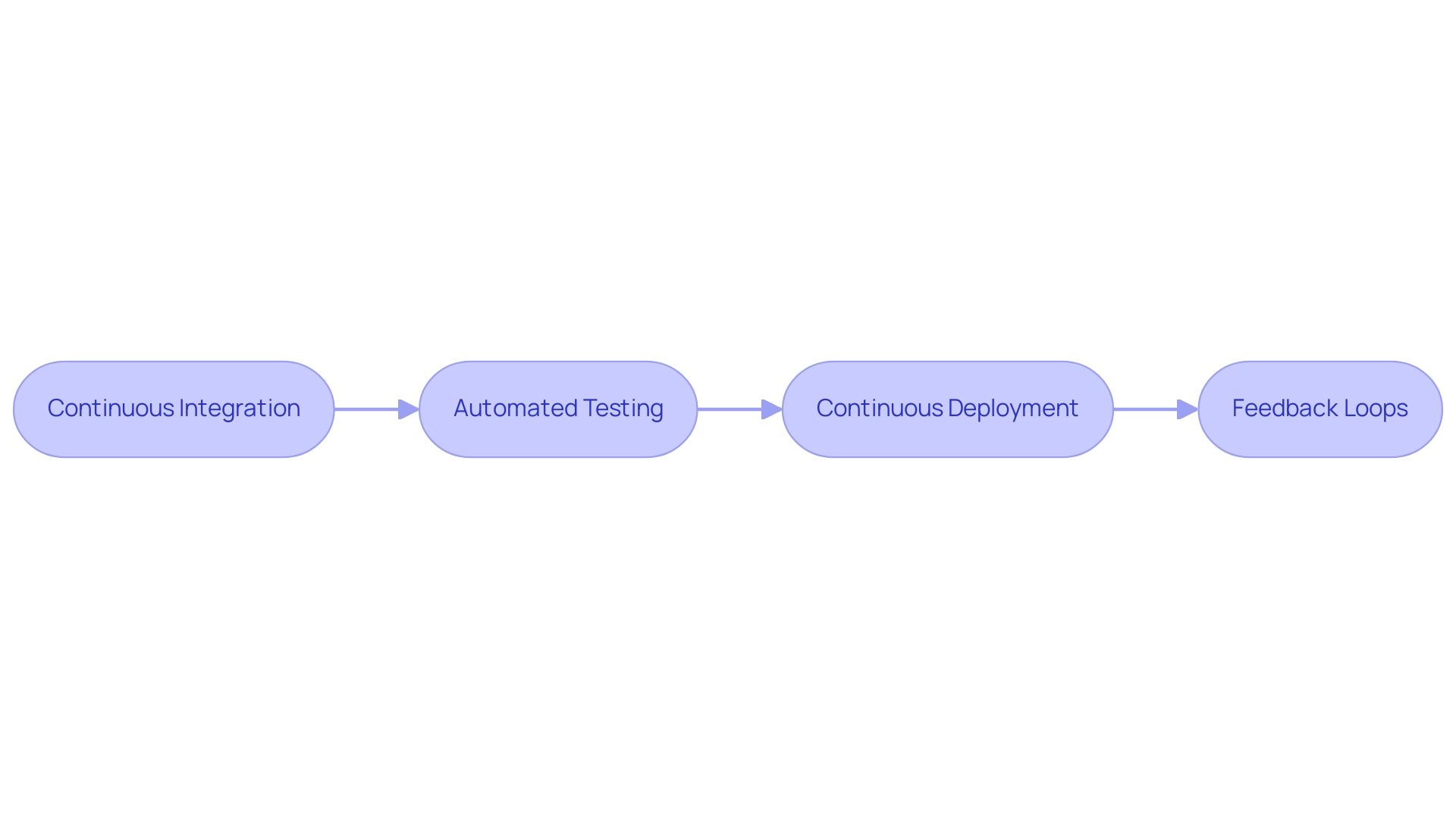 How to Master the DevOps Release Process: A Step-by-Step Guide