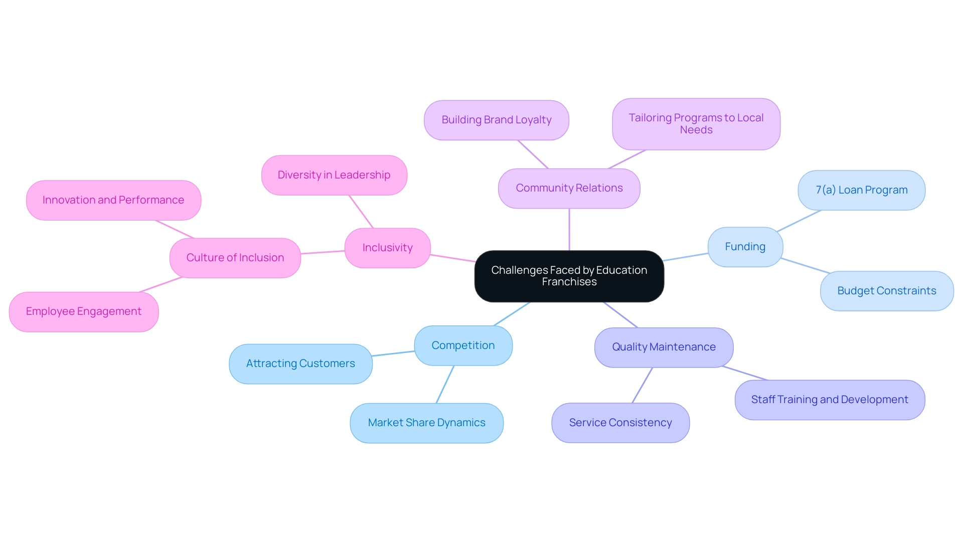 Each branch represents a primary challenge or strategy, with sub-branches providing detailed aspects or examples related to that category.