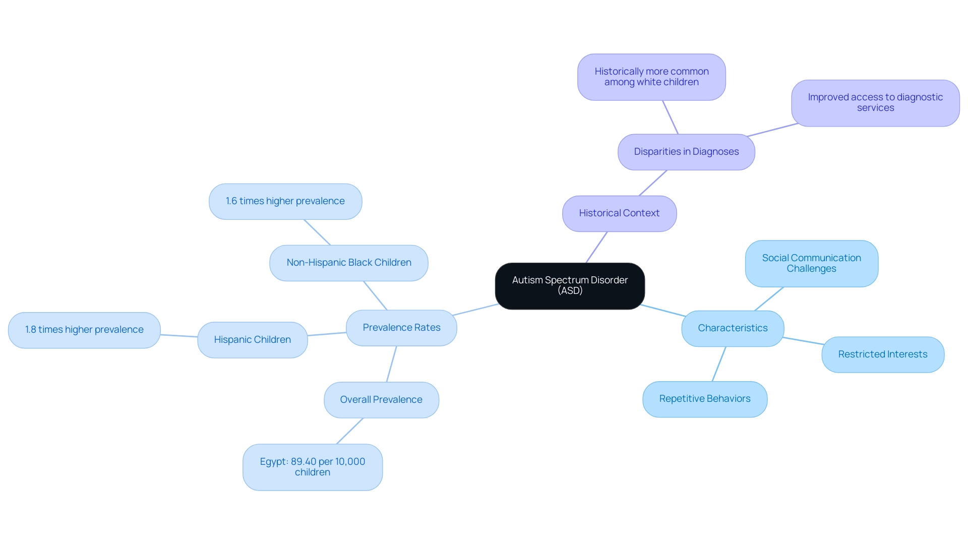 Each branch represents a different aspect of Autism Spectrum Disorder, with color coding indicating characteristics, prevalence rates, and historical context.
