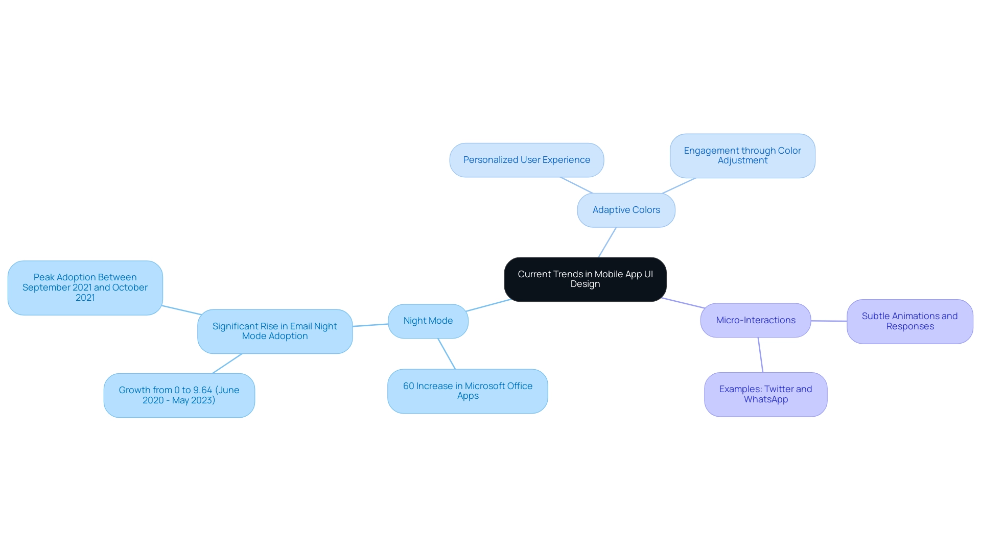 The central node represents the overall trends, with branches showing the three key trends and their respective insights and examples.