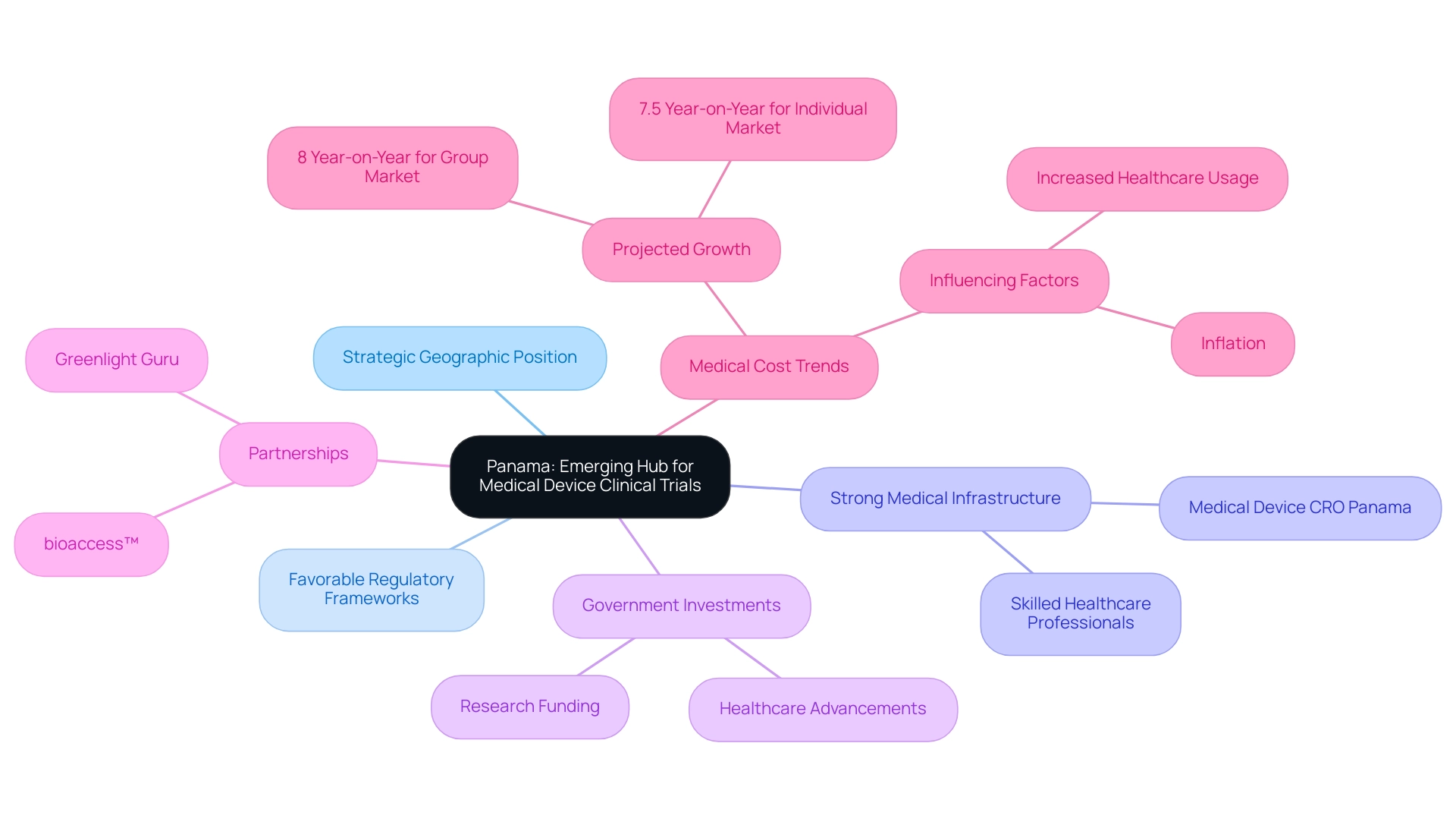 The central node represents Panama's status, with branches denoting key advantages and their respective subcategories.