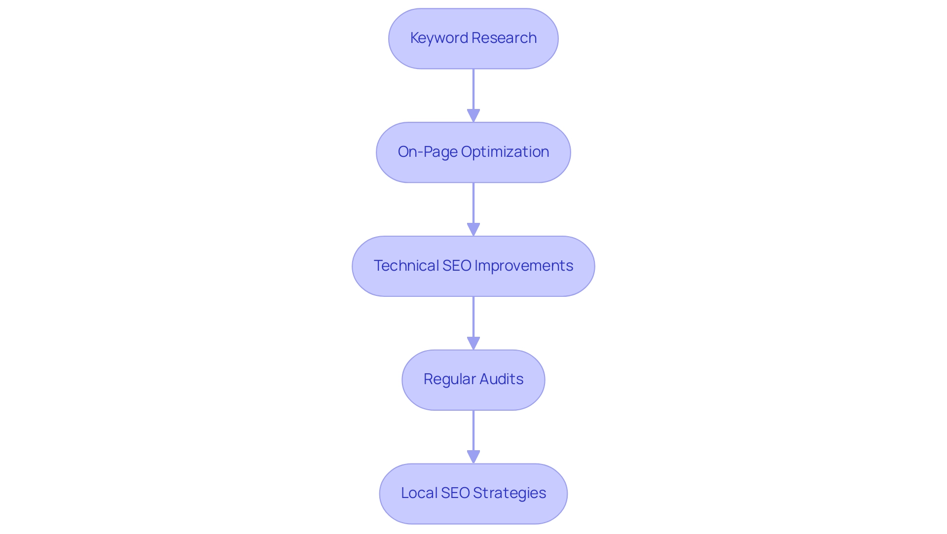 Each box represents a step in the SEO strategy process, with arrows indicating the flow from one step to the next.