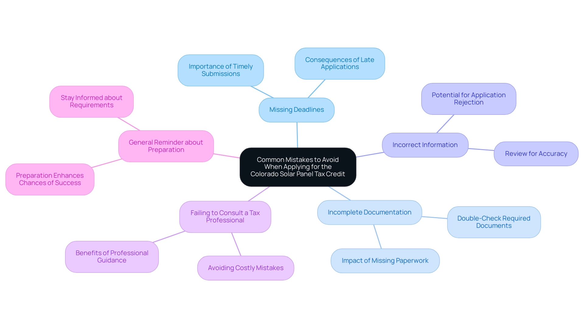 Each branch represents a specific mistake to avoid, with sub-branches providing additional details or tips related to that mistake.