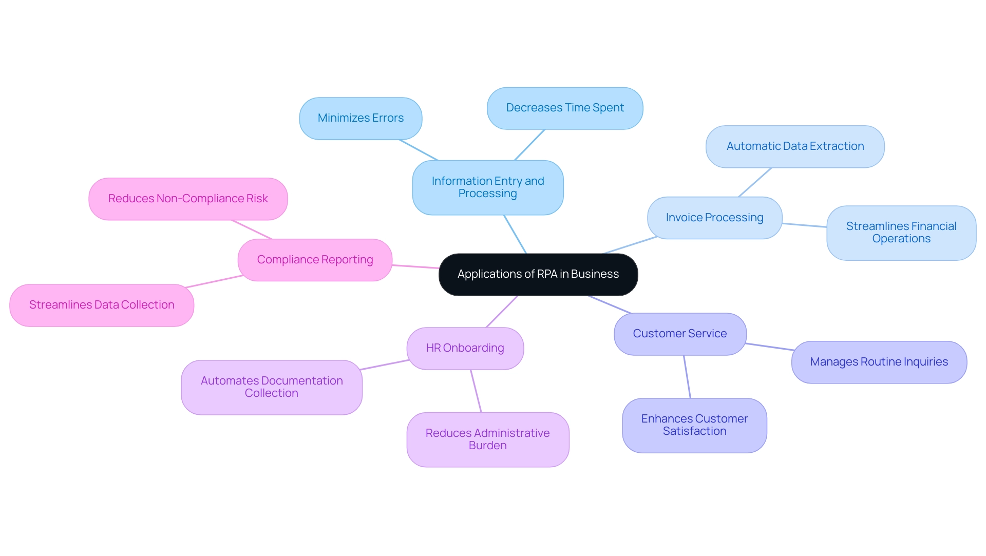 Each branch represents a specific application of RPA, with colors indicating different application areas.