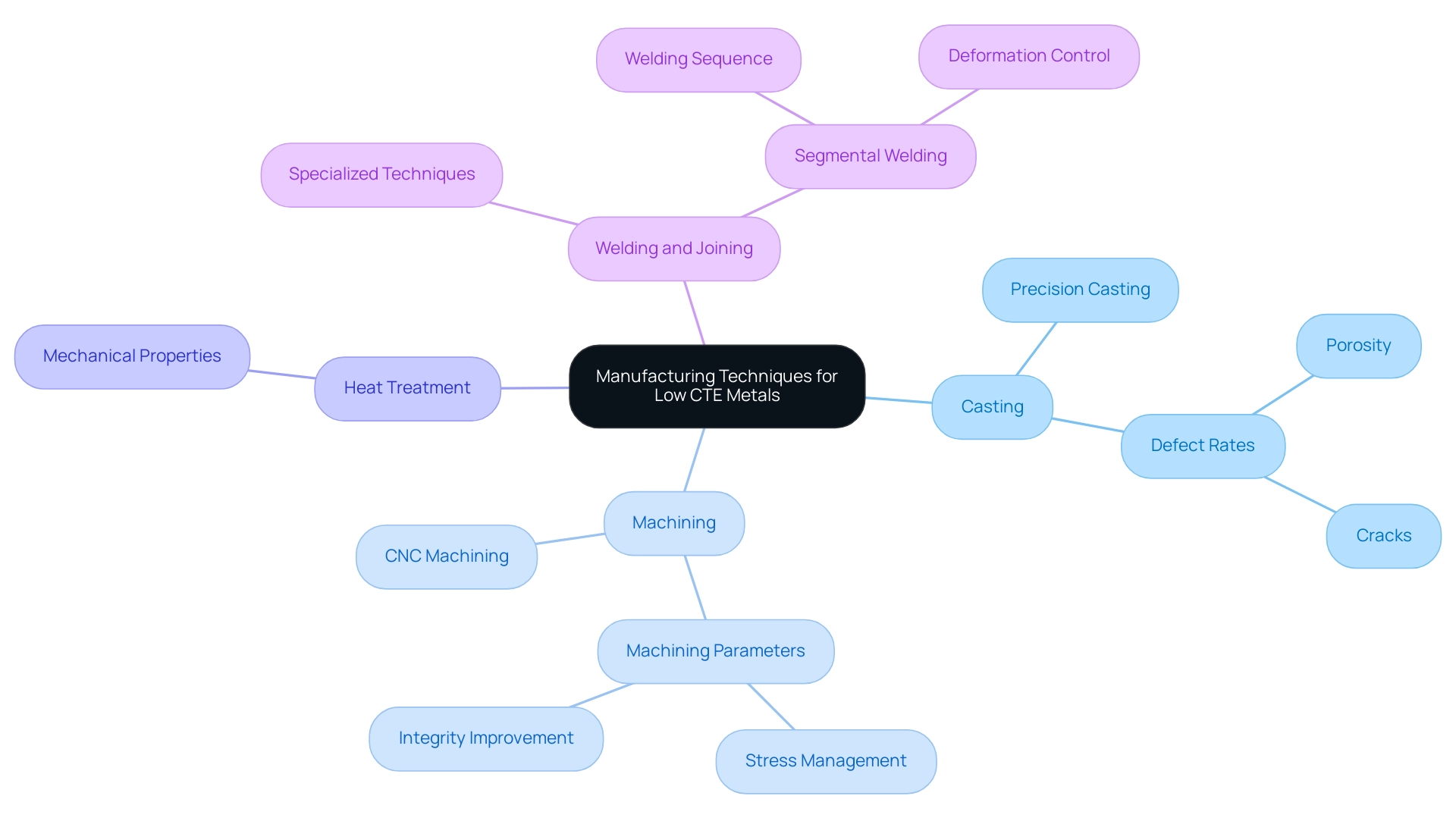 The central node represents the main topic, with branches illustrating key methods and their respective details.