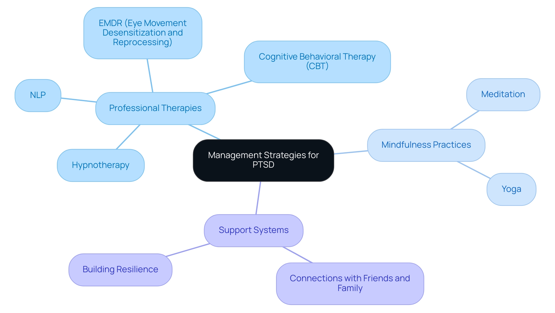 The central node represents the overall theme, with branches indicating categories of management strategies, and sub-branches detailing specific methods within those categories.