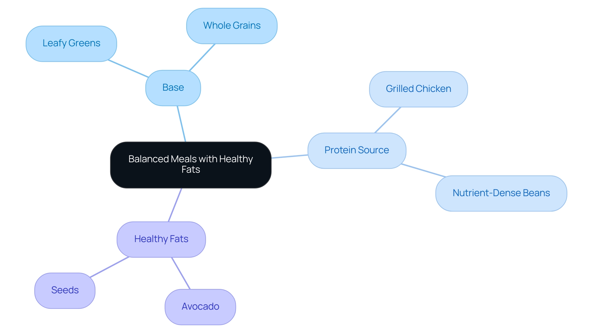 The central node represents balanced meals; branches illustrate main components (Base, Protein Source, Healthy Fats) and their specific examples.