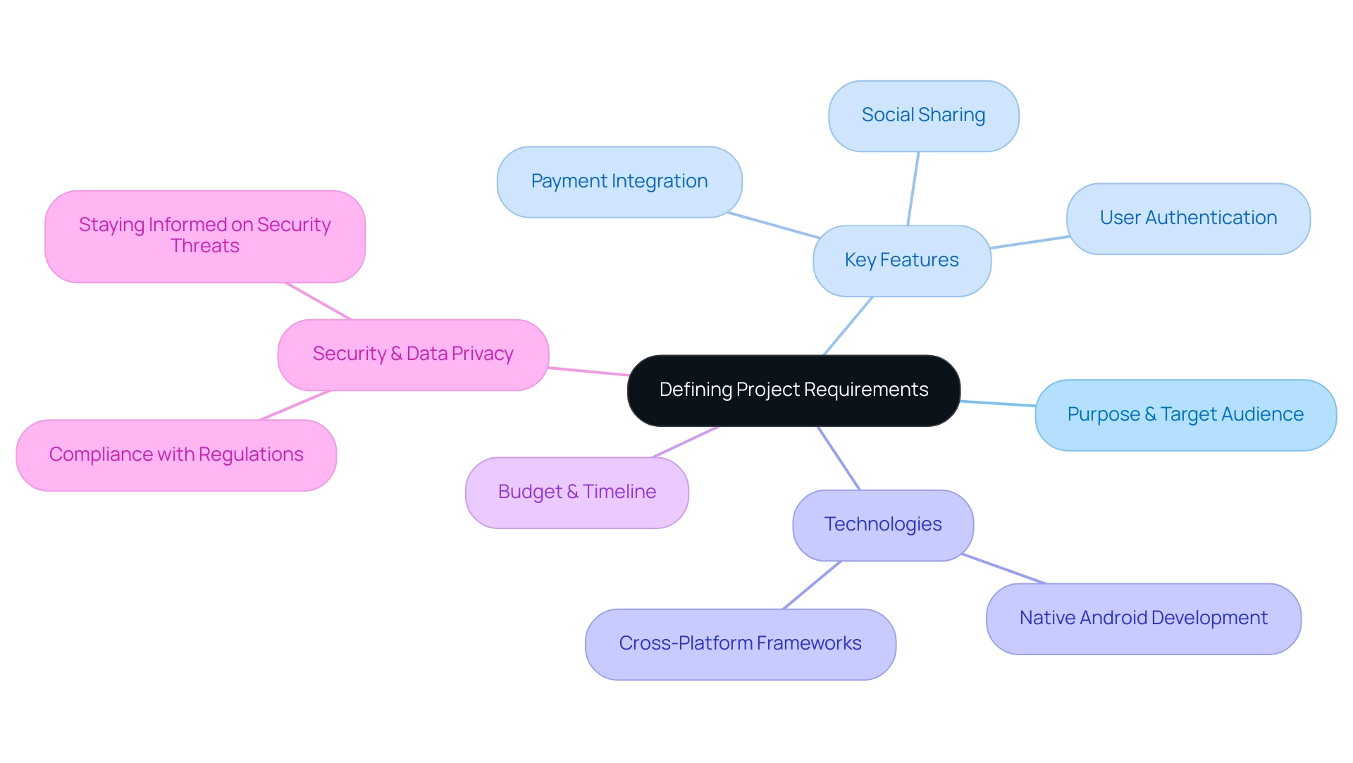 Each branch represents a main category of project requirements, with sub-branches detailing specific elements related to mobile app development.