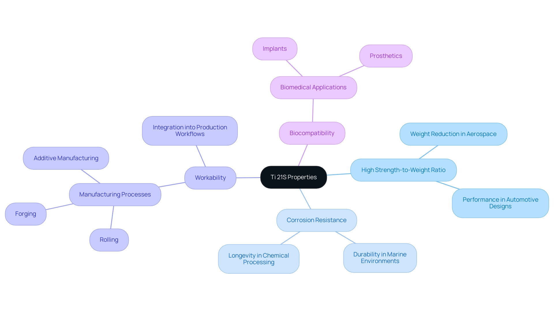 The central node represents Ti 21S, with branches illustrating its key properties and sub-branches providing detailed applications or implications.