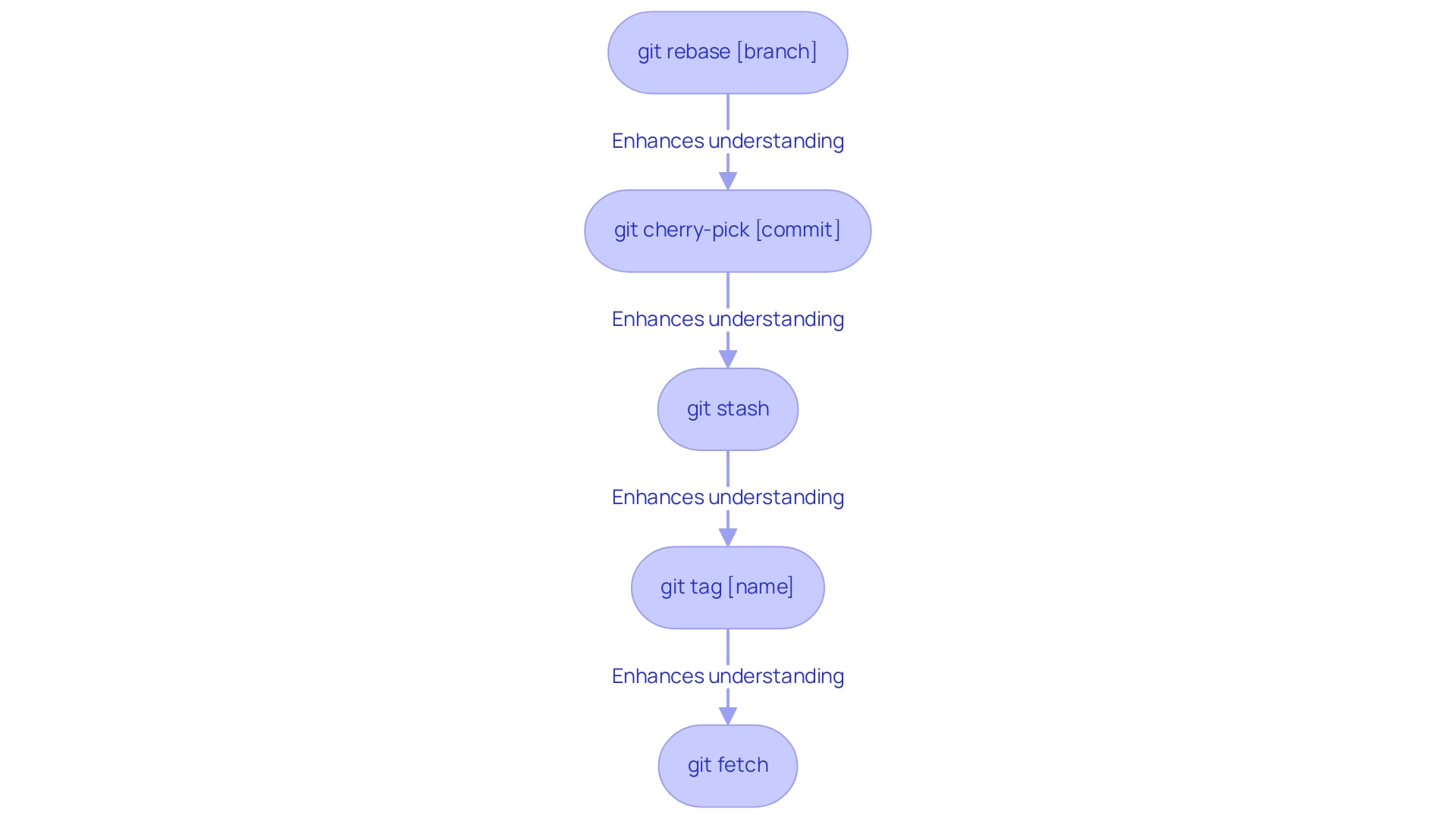 Each box represents an advanced Git command, and arrows indicate the flow of understanding and how each command enhances workflow.