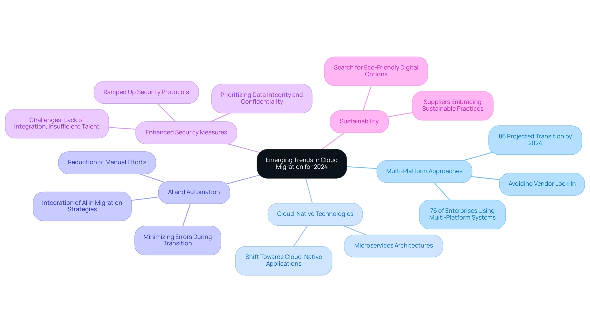 The central node represents the main topic, with branches indicating key trends in cloud migration, each color-coded to differentiate between categories.